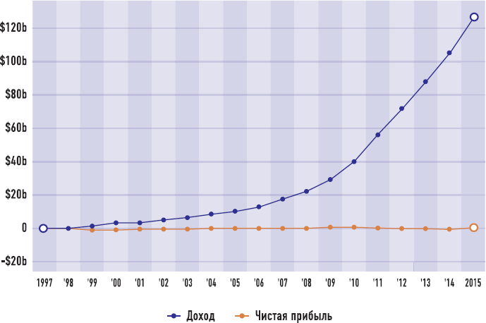 Иллюстрация к книге — От носорога к единорогу. Как провести компанию через трансформацию в цифровую эпоху и избежать смертельных ловушек [i_008.jpg]