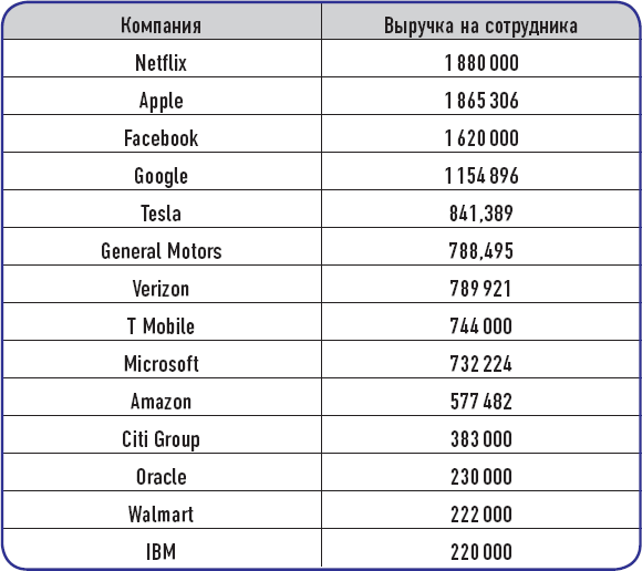 Иллюстрация к книге — От носорога к единорогу. Как провести компанию через трансформацию в цифровую эпоху и избежать смертельных ловушек [i_019.jpg]