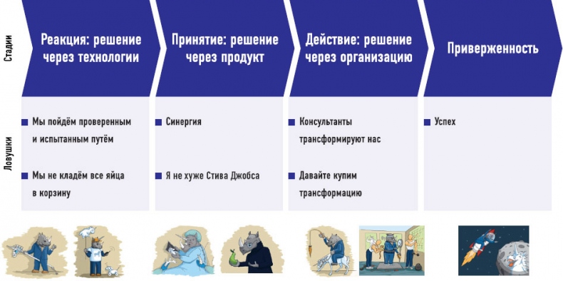 Иллюстрация к книге — От носорога к единорогу. Как провести компанию через трансформацию в цифровую эпоху и избежать смертельных ловушек [i_039.jpg]