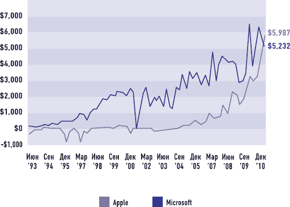 Иллюстрация к книге — От носорога к единорогу. Как провести компанию через трансформацию в цифровую эпоху и избежать смертельных ловушек [i_061.jpg]