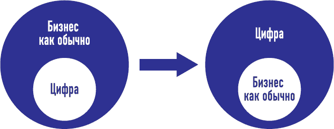 Иллюстрация к книге — От носорога к единорогу. Как провести компанию через трансформацию в цифровую эпоху и избежать смертельных ловушек [i_071.jpg]