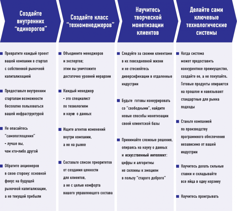 Иллюстрация к книге — От носорога к единорогу. Как провести компанию через трансформацию в цифровую эпоху и избежать смертельных ловушек [i_080.jpg]
