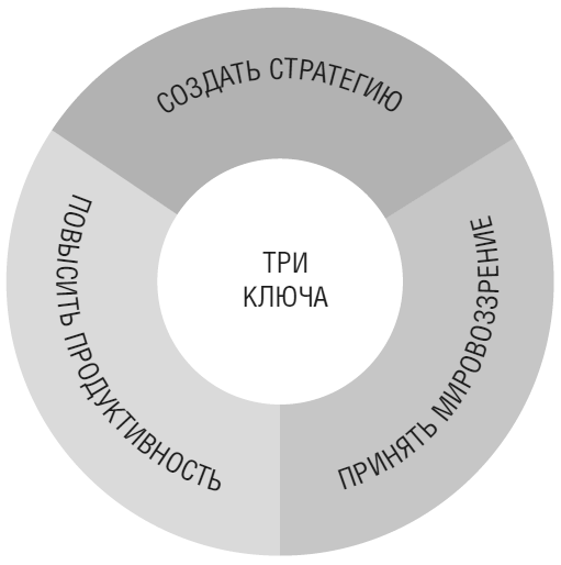 Иллюстрация к книге — Тебе нужно пространство. Освободи рабочий стол, голову и жизнь для того, что по-настоящему важно [i_036.jpg]