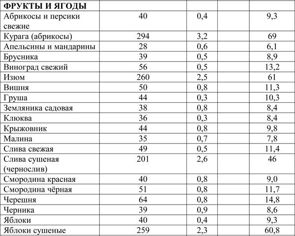 Иллюстрация к книге — Вся правда о диетах [i_008.jpg]