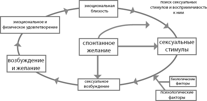 Иллюстрация к книге — Зачем женщине секс? Что мешает нам заниматься любовью с наслаждением [i_007.jpg]