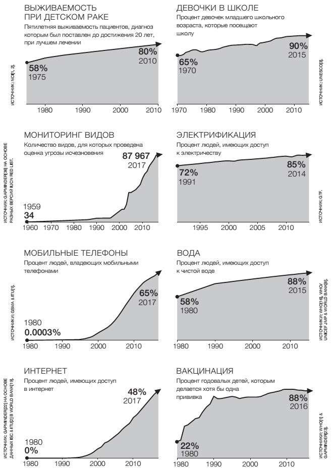 Иллюстрация к книге — Фактологичность. Десять причин наших заблуждений о мире – и почему все не так плохо, как кажется [i_031.jpg]
