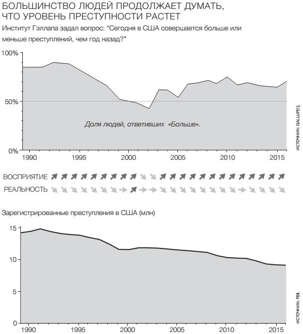 Иллюстрация к книге — Фактологичность. Десять причин наших заблуждений о мире – и почему все не так плохо, как кажется [i_033.jpg]