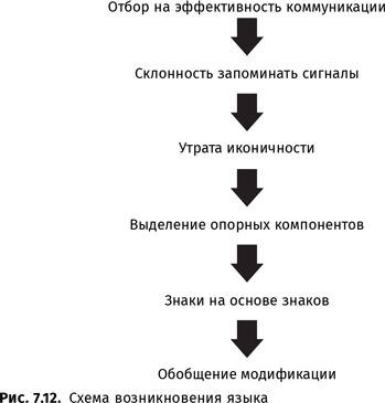 Иллюстрация к книге — Происхождение языка. Факты, исследования, гипотезы [i_115.jpg]