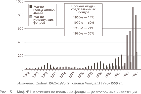 Иллюстрация к книге — Не верьте цифрам! Размышления о заблуждениях инвесторов, капитализме, «взаимных» фондах, индексном инвестировании, предпринимательстве, идеализме и героях [i_051.jpg]