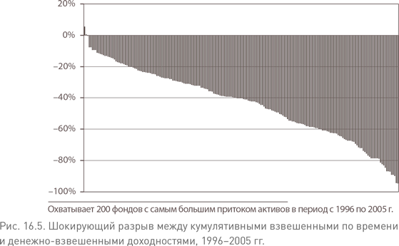 Иллюстрация к книге — Не верьте цифрам! Размышления о заблуждениях инвесторов, капитализме, «взаимных» фондах, индексном инвестировании, предпринимательстве, идеализме и героях [i_066.jpg]