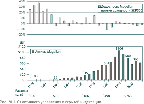 Иллюстрация к книге — Не верьте цифрам! Размышления о заблуждениях инвесторов, капитализме, «взаимных» фондах, индексном инвестировании, предпринимательстве, идеализме и героях [i_079.jpg]