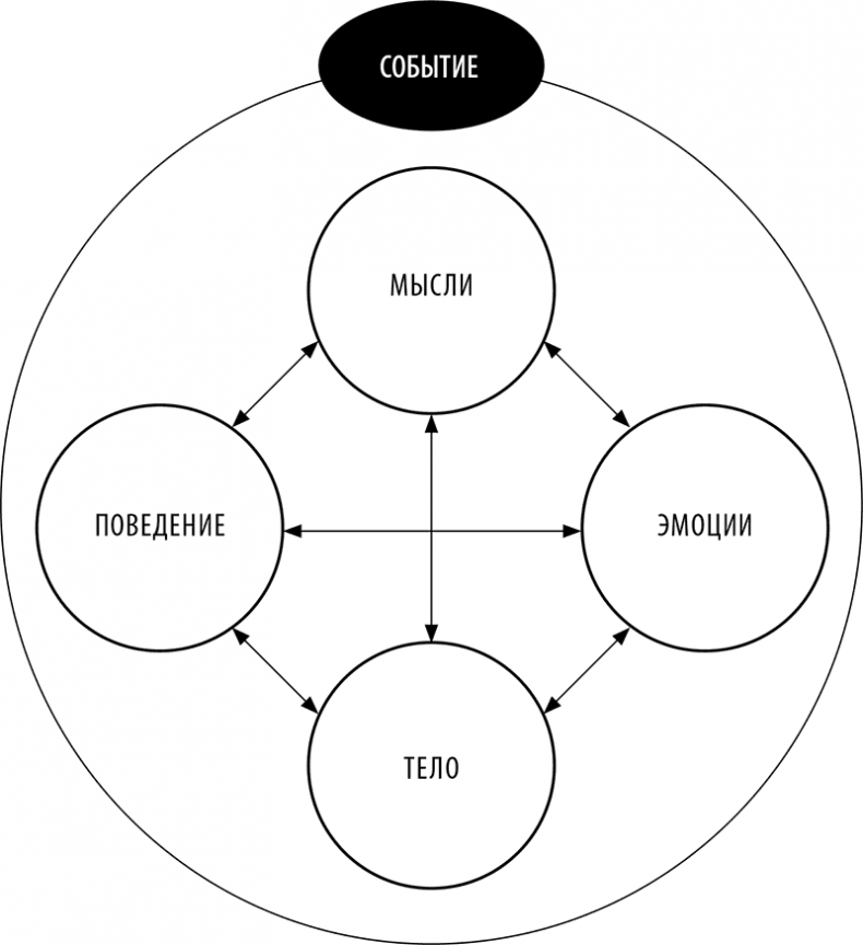 Иллюстрация к книге — Без антидепрессантов! Избавься от стресса, тревоги и паники. «Включай» отличное настроение [i_020.jpg]