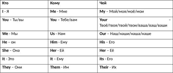 Иллюстрация к книге — English 101. Английский для начинающих [image6_5fbacc224383a44ca7861d44_jpg.jpg]