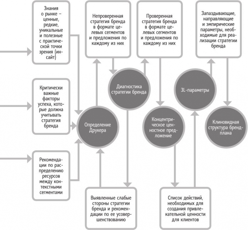 Иллюстрация к книге — Бренд-терапия. 15 методов для создания стратегии бренда в индустрии фармацевтики и медицинских технологий [i_002.jpg]