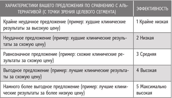 Иллюстрация к книге — Бренд-терапия. 15 методов для создания стратегии бренда в индустрии фармацевтики и медицинских технологий [i_008.jpg]