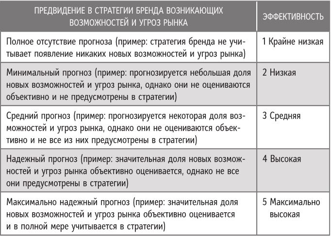 Иллюстрация к книге — Бренд-терапия. 15 методов для создания стратегии бренда в индустрии фармацевтики и медицинских технологий [i_011.jpg]