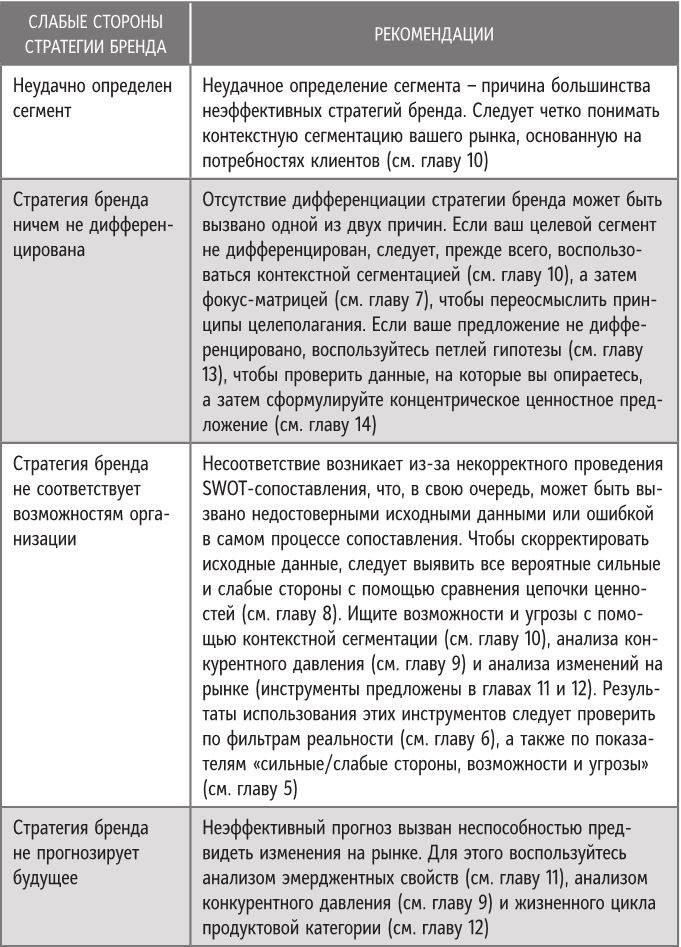 Иллюстрация к книге — Бренд-терапия. 15 методов для создания стратегии бренда в индустрии фармацевтики и медицинских технологий [i_012.jpg]