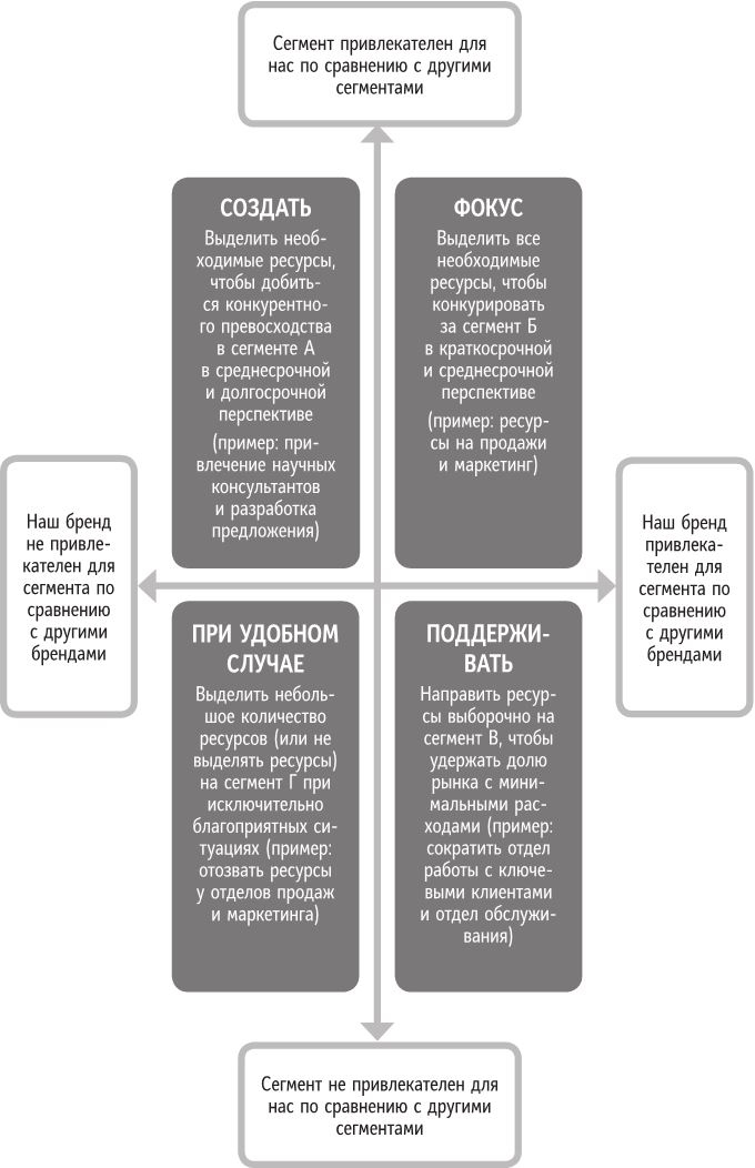 Иллюстрация к книге — Бренд-терапия. 15 методов для создания стратегии бренда в индустрии фармацевтики и медицинских технологий [i_033.jpg]