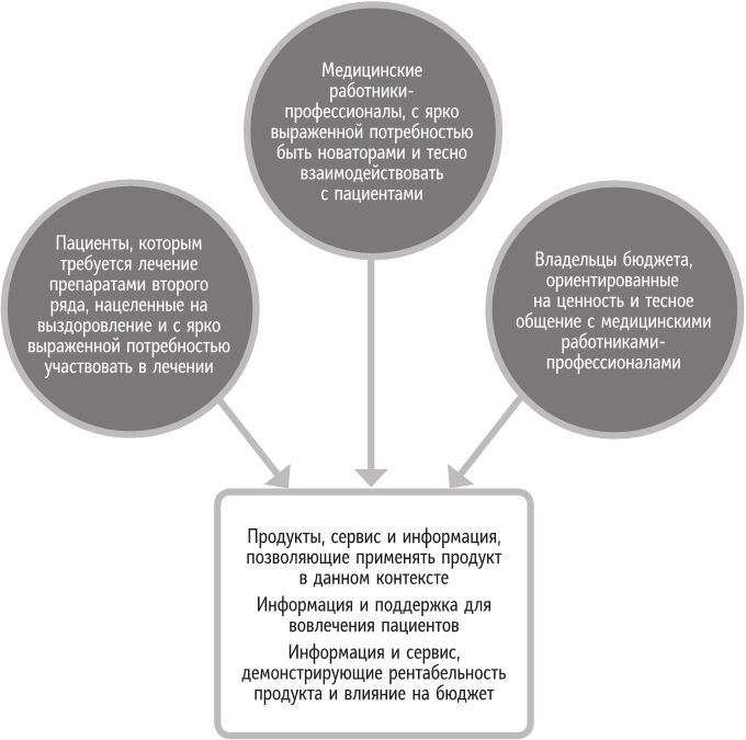 Иллюстрация к книге — Бренд-терапия. 15 методов для создания стратегии бренда в индустрии фармацевтики и медицинских технологий [i_081.jpg]