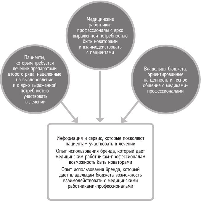 Иллюстрация к книге — Бренд-терапия. 15 методов для создания стратегии бренда в индустрии фармацевтики и медицинских технологий [i_082.jpg]