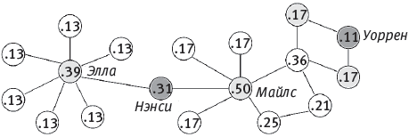Иллюстрация к книге — Человеческие сети. Как социальное положение влияет на наши возможности, взгляды и поведение [i_012.jpg]