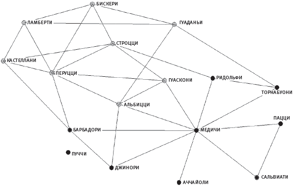 Иллюстрация к книге — Человеческие сети. Как социальное положение влияет на наши возможности, взгляды и поведение [i_013.jpg]