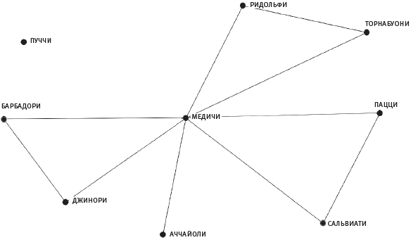 Иллюстрация к книге — Человеческие сети. Как социальное положение влияет на наши возможности, взгляды и поведение [i_014.jpg]