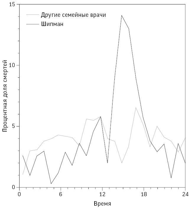 Иллюстрация к книге — Искусство статистики. Как находить ответы в данных [i_002.jpg]