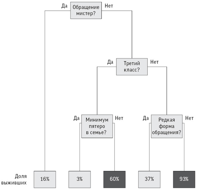 Иллюстрация к книге — Искусство статистики. Как находить ответы в данных [i_035.jpg]