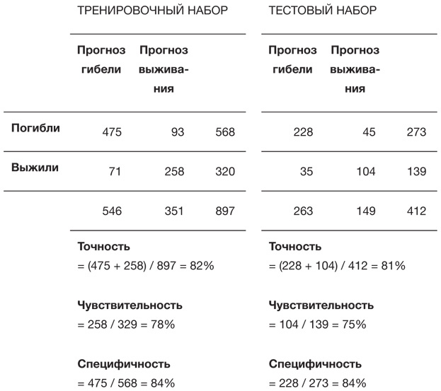 Иллюстрация к книге — Искусство статистики. Как находить ответы в данных [i_036.jpg]