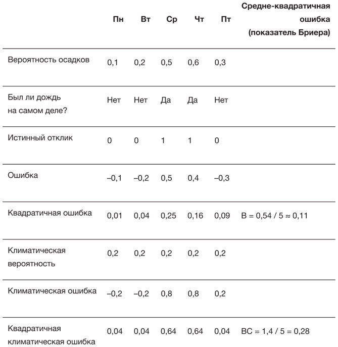 Иллюстрация к книге — Искусство статистики. Как находить ответы в данных [i_039.jpg]