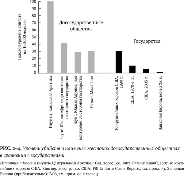 Иллюстрация к книге — Лучшее в нас. Почему насилия в мире стало меньше [i_008.jpg]
