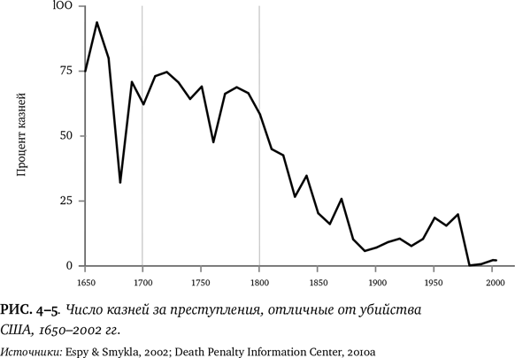 Иллюстрация к книге — Лучшее в нас. Почему насилия в мире стало меньше [i_031.jpg]