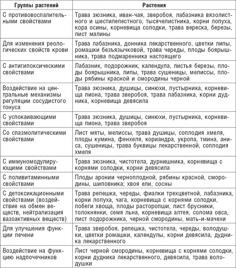 Иллюстрация к книге — Фитотерапия при заболеваниях сердца. Травы жизни [i_027.jpg]