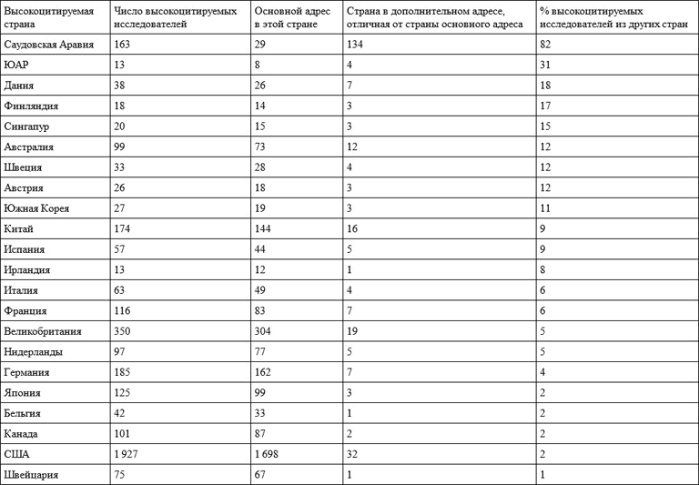 Иллюстрация к книге — Ошибки в оценке науки, или Как правильно использовать библиометрию [i_016.jpg]