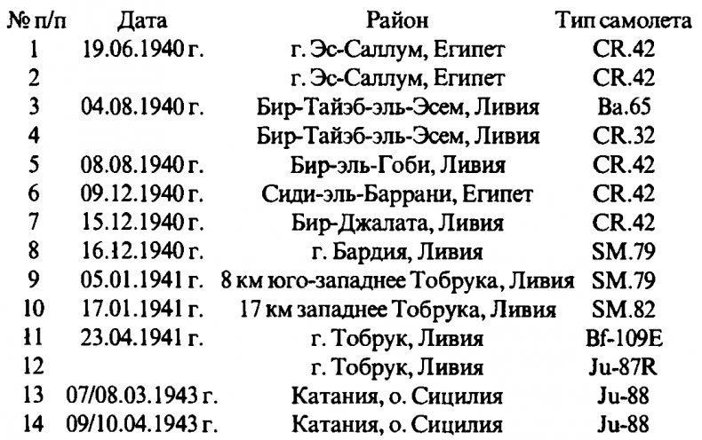 Иллюстрация к книге — Асы Второй мировой войны. Британская империя. Том 1 [i_276.jpg]
