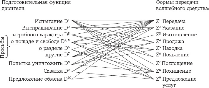 Иллюстрация к книге — Морфология волшебной сказки. Исторические корни волшебной сказки [i_001.jpg]