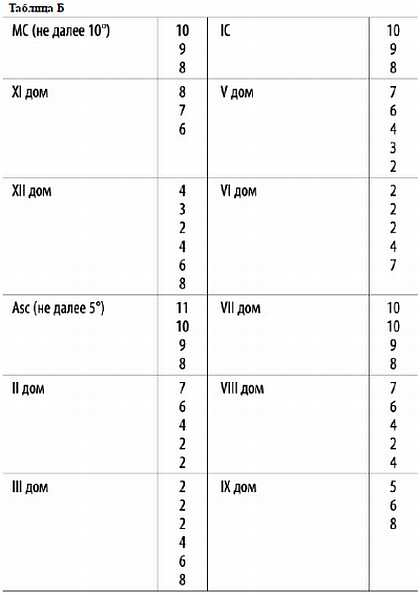 Иллюстрация к книге — Астрология. Самоучитель [_09.jpg]