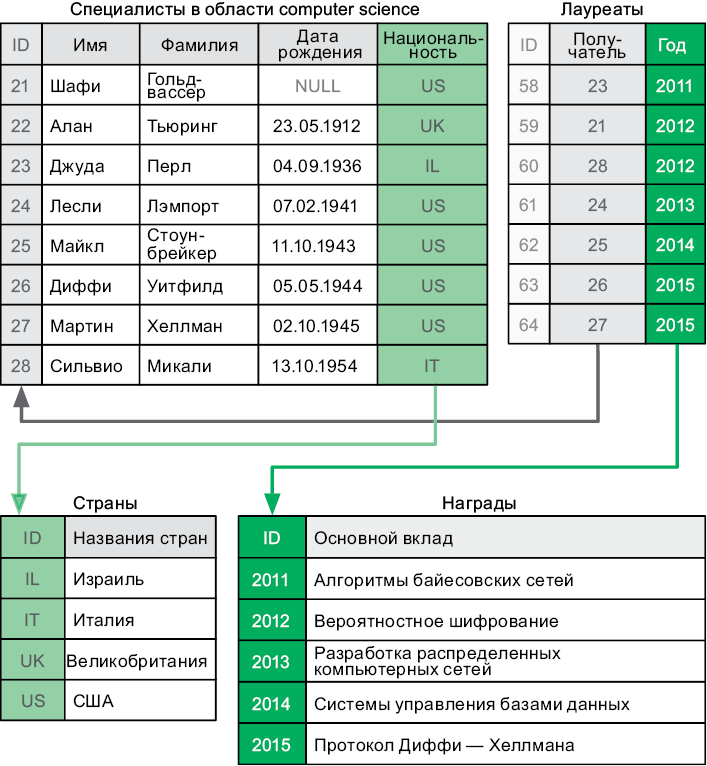 Иллюстрация к книге — Теоретический минимум по Computer Science. Все что нужно программисту и разработчику [i_196.jpg]