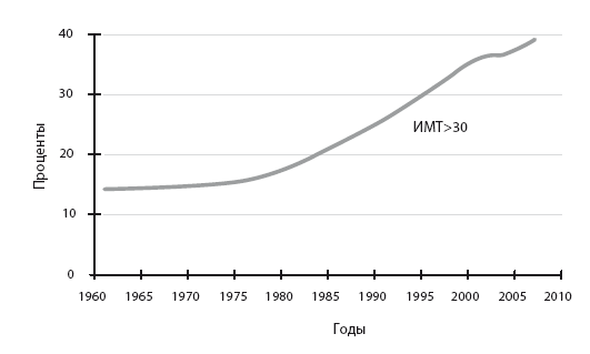 Иллюстрация к книге — Код диабета. Научные данные о том, как диабет 2-го типа стал самой «внезапной» болезнью столетия, и простая программа восстановления без инъекций и лекарств [i_011.jpg]