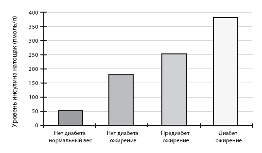 Иллюстрация к книге — Код диабета. Научные данные о том, как диабет 2-го типа стал самой «внезапной» болезнью столетия, и простая программа восстановления без инъекций и лекарств [i_048.jpg]