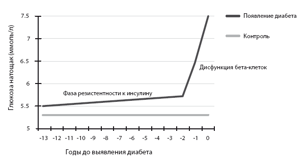 Иллюстрация к книге — Код диабета. Научные данные о том, как диабет 2-го типа стал самой «внезапной» болезнью столетия, и простая программа восстановления без инъекций и лекарств [i_061.jpg]
