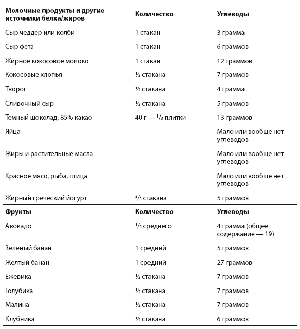 Иллюстрация к книге — Перезагрузка питания. Как настроить организм на сжигание лишнего за 21 день [i_016.jpg]