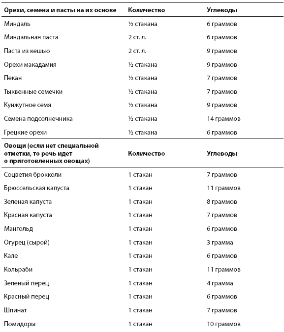 Иллюстрация к книге — Перезагрузка питания. Как настроить организм на сжигание лишнего за 21 день [i_017.jpg]