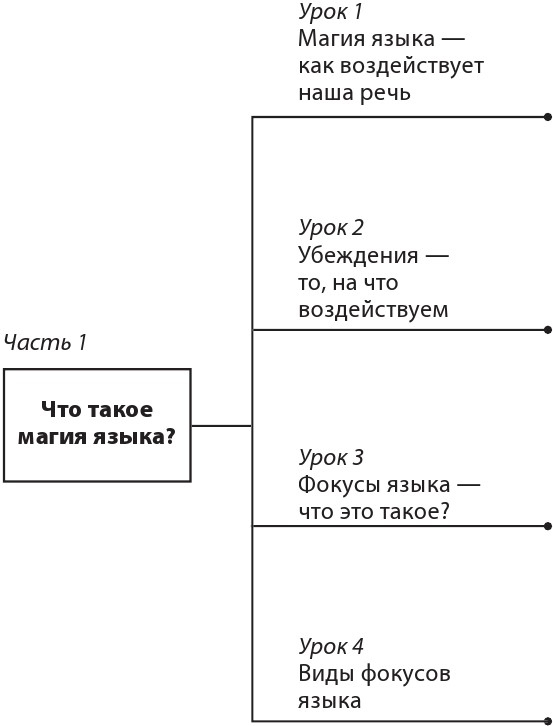 Иллюстрация к книге — 14 запрещенных приемов общения для манипуляций. Власть и магия слов [i_003.jpg]