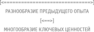 Иллюстрация к книге — Больше, чем бизнес. Как преодолеть ограничения и построить великую компанию [i_025.jpg]