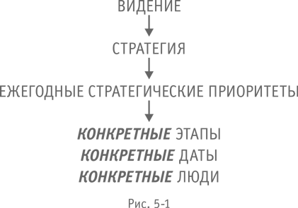 Иллюстрация к книге — Больше, чем бизнес. Как преодолеть ограничения и построить великую компанию [i_028.jpg]