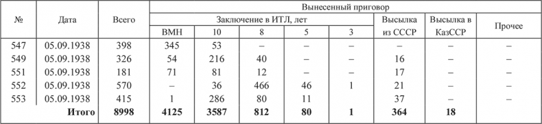 Иллюстрация к книге — «Харбинская» операция НКВД СССР 1937–1938 гг. Механизмы, целевые группы и масштабы репрессий [i_005.jpg]