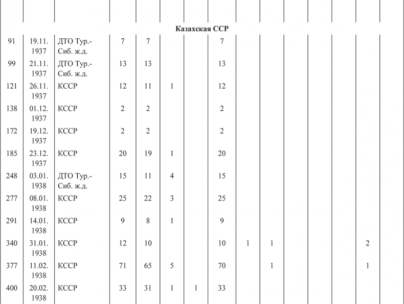 Иллюстрация к книге — «Харбинская» операция НКВД СССР 1937–1938 гг. Механизмы, целевые группы и масштабы репрессий [i_015.jpg]