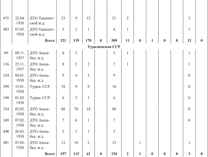 Иллюстрация к книге — «Харбинская» операция НКВД СССР 1937–1938 гг. Механизмы, целевые группы и масштабы репрессий [i_019.jpg]